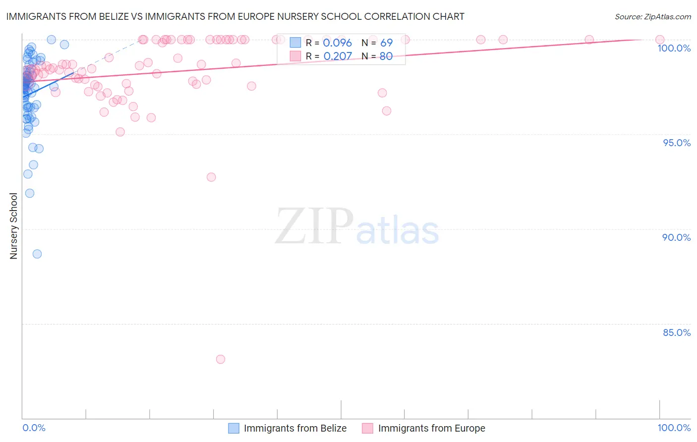 Immigrants from Belize vs Immigrants from Europe Nursery School