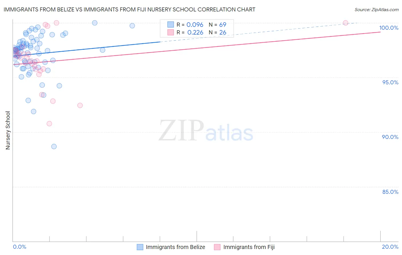 Immigrants from Belize vs Immigrants from Fiji Nursery School