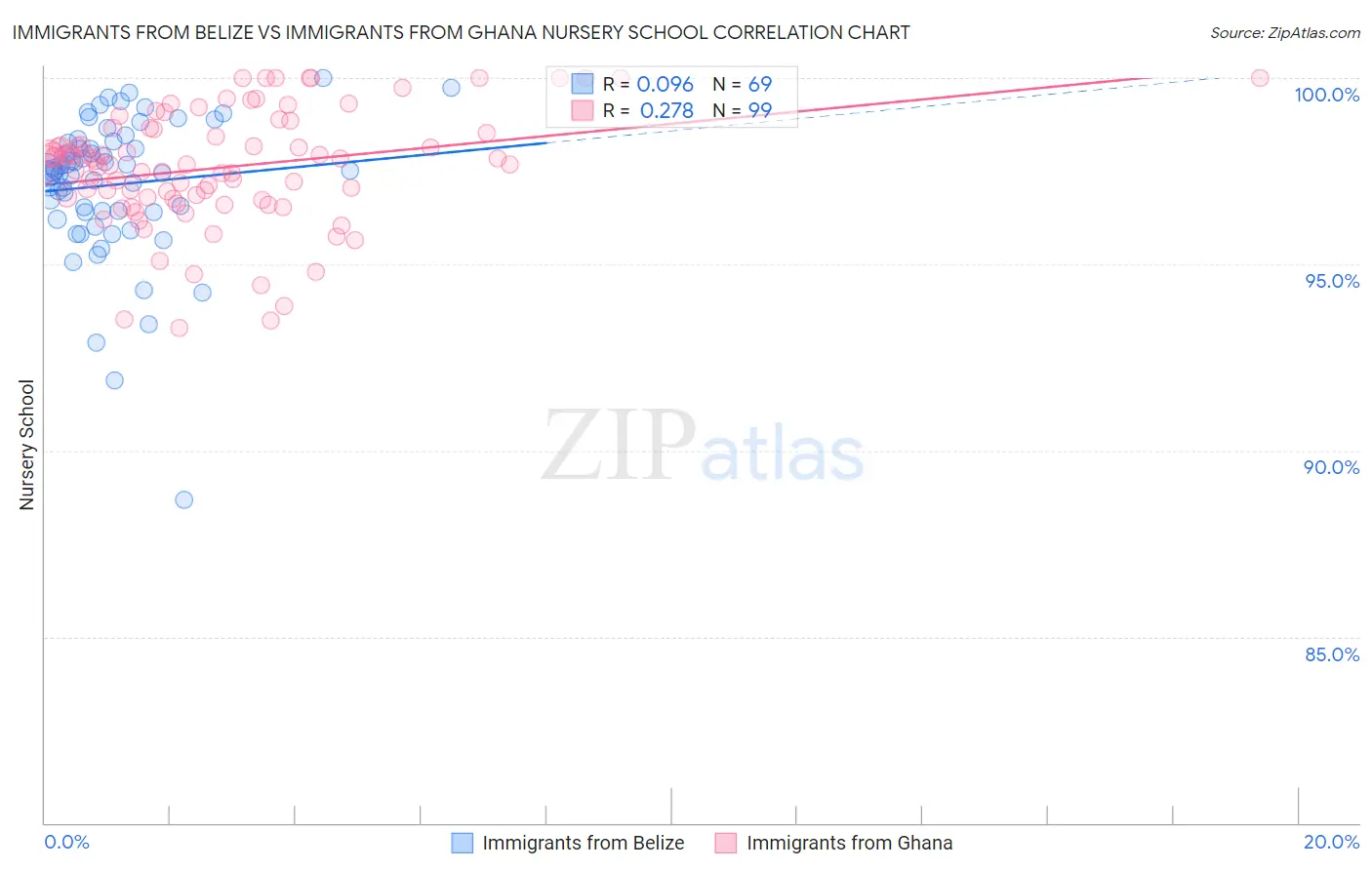 Immigrants from Belize vs Immigrants from Ghana Nursery School