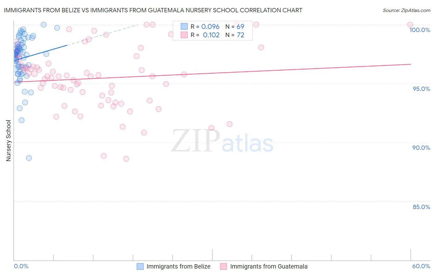 Immigrants from Belize vs Immigrants from Guatemala Nursery School