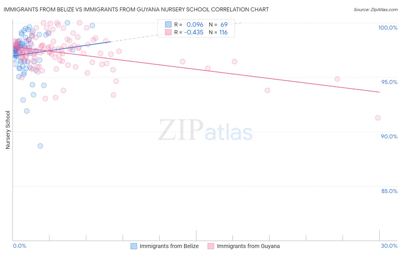 Immigrants from Belize vs Immigrants from Guyana Nursery School