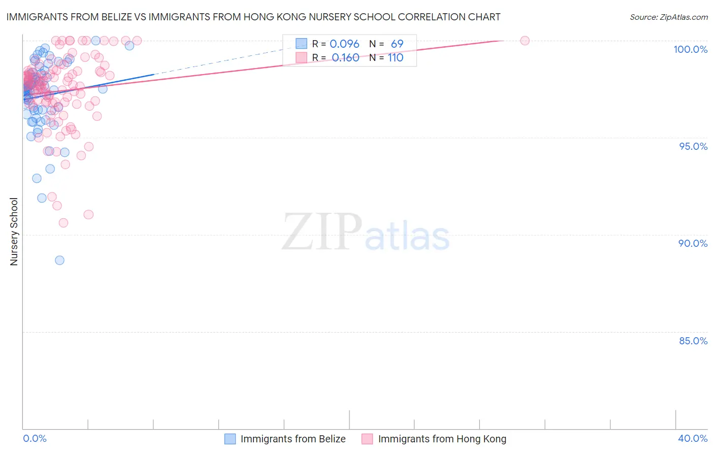 Immigrants from Belize vs Immigrants from Hong Kong Nursery School