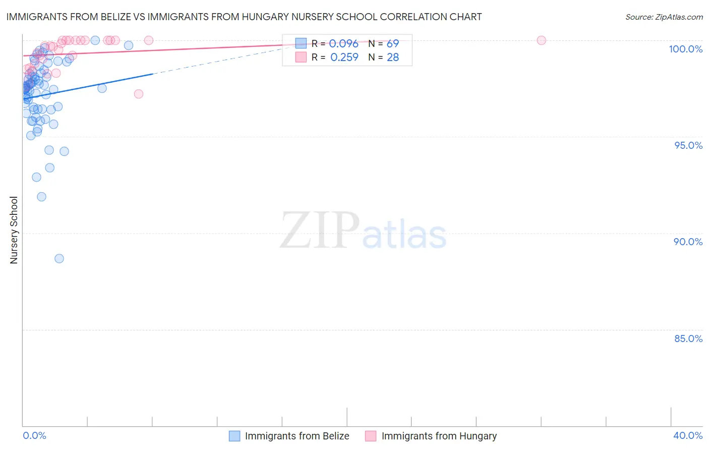 Immigrants from Belize vs Immigrants from Hungary Nursery School