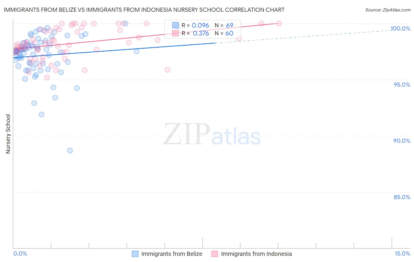 Immigrants from Belize vs Immigrants from Indonesia Nursery School