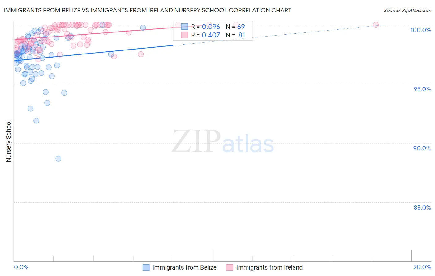 Immigrants from Belize vs Immigrants from Ireland Nursery School