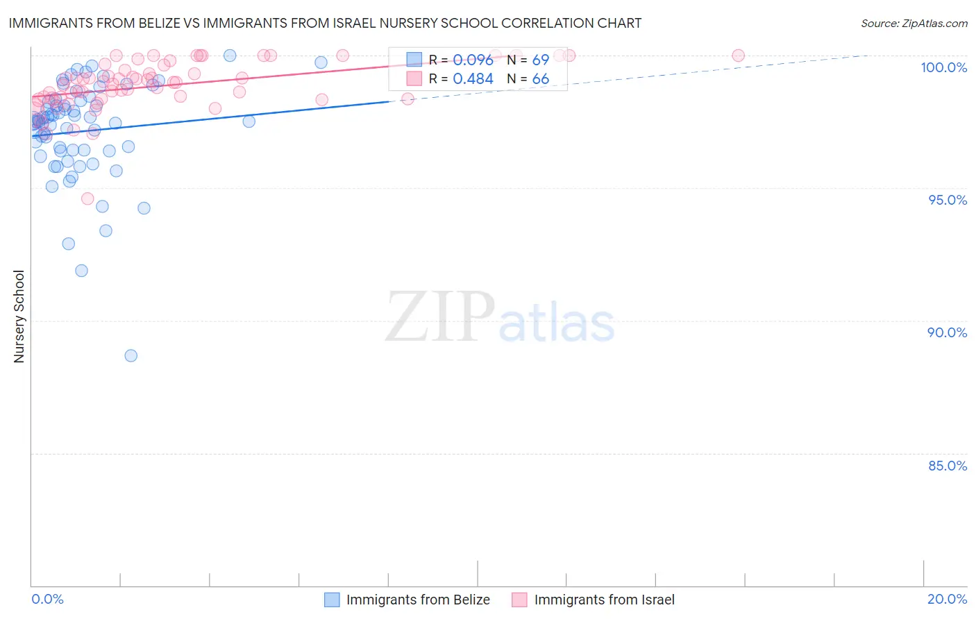 Immigrants from Belize vs Immigrants from Israel Nursery School