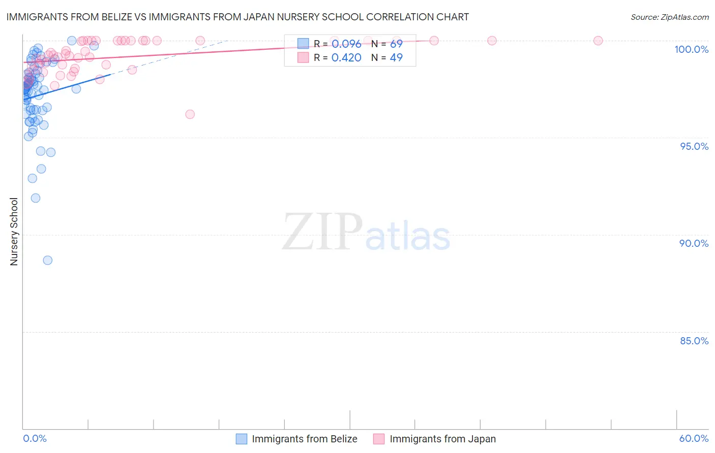 Immigrants from Belize vs Immigrants from Japan Nursery School