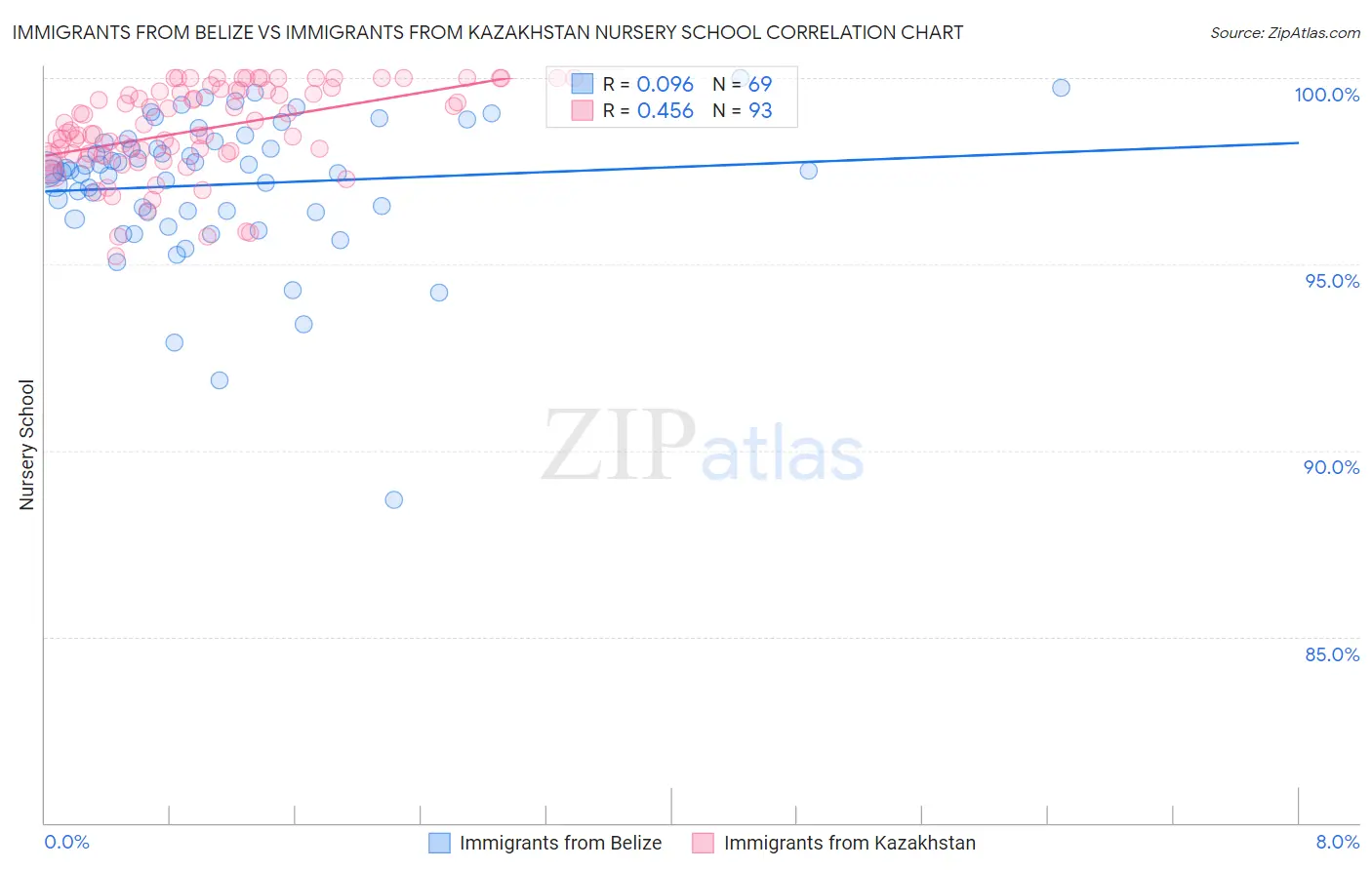 Immigrants from Belize vs Immigrants from Kazakhstan Nursery School