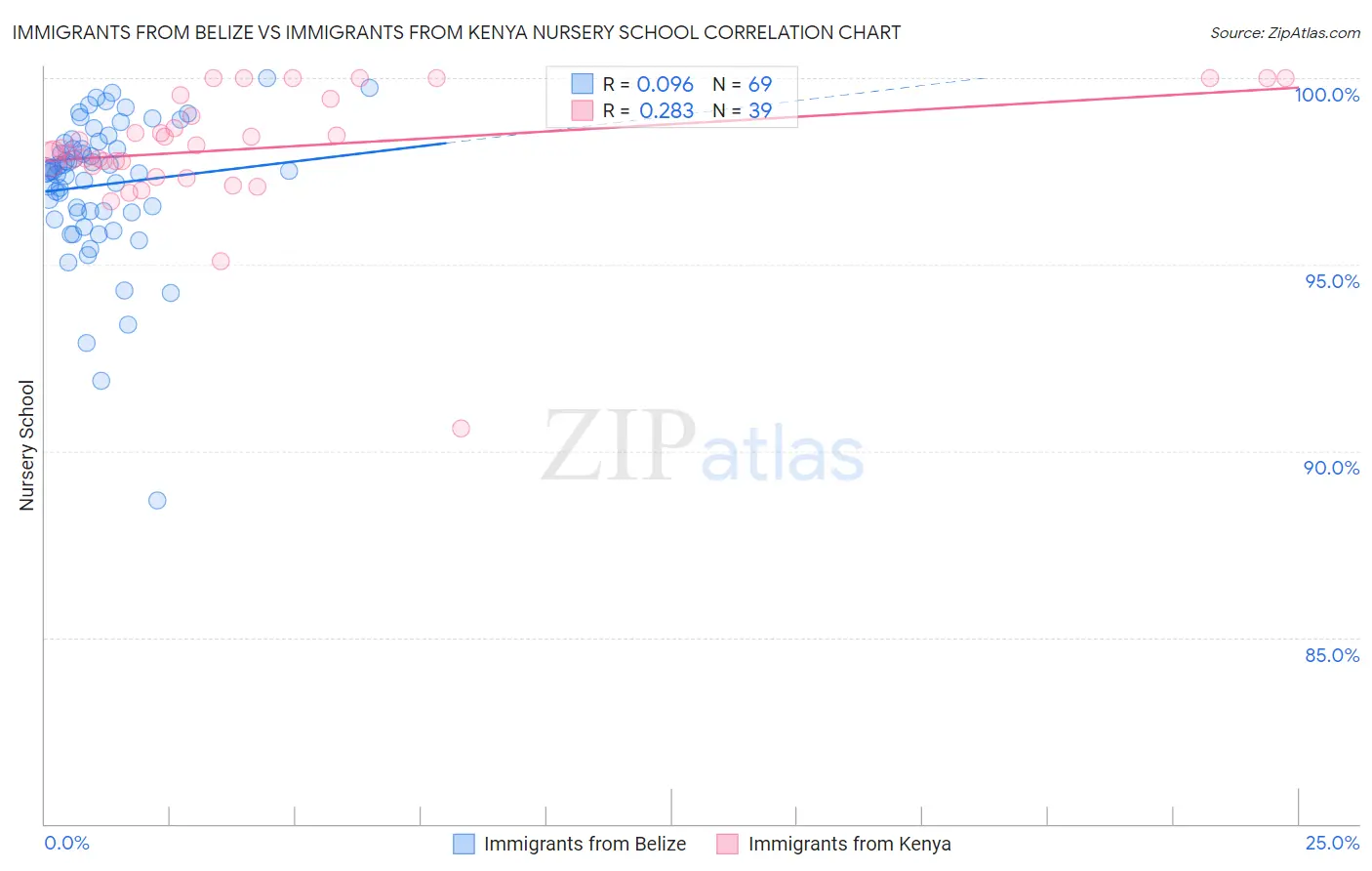 Immigrants from Belize vs Immigrants from Kenya Nursery School