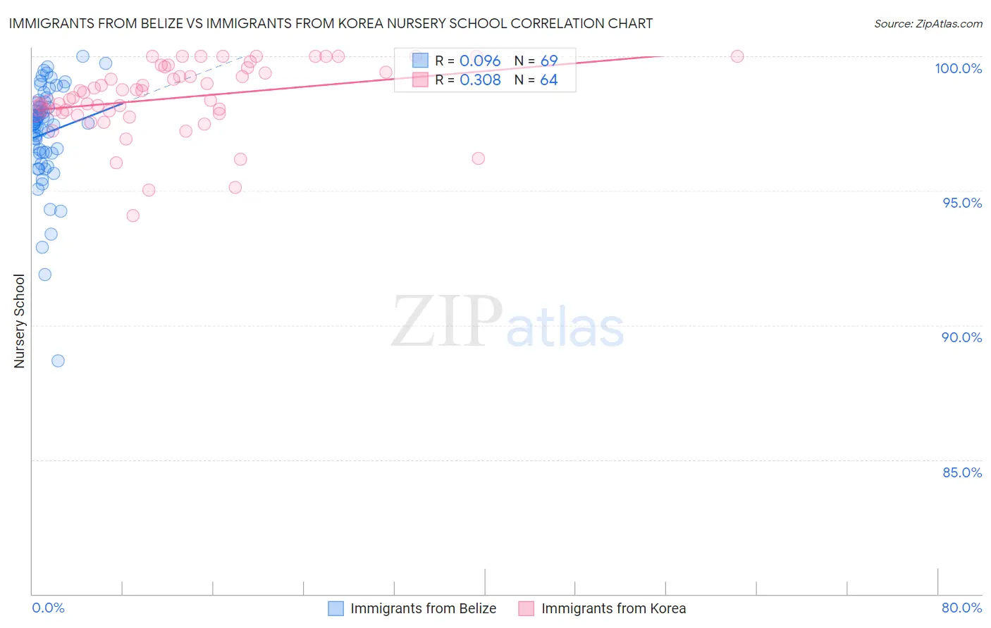 Immigrants from Belize vs Immigrants from Korea Nursery School