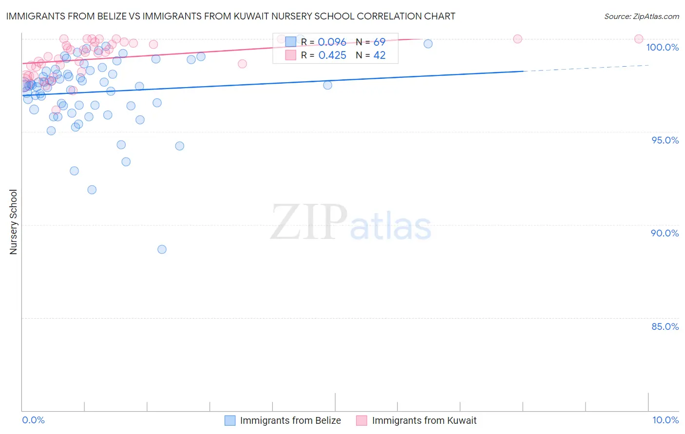 Immigrants from Belize vs Immigrants from Kuwait Nursery School