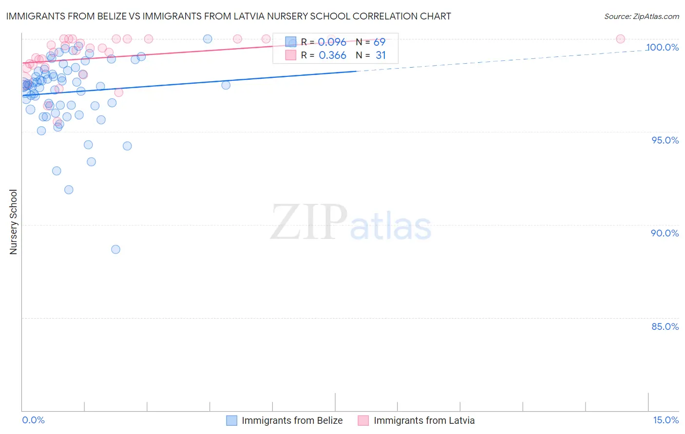 Immigrants from Belize vs Immigrants from Latvia Nursery School