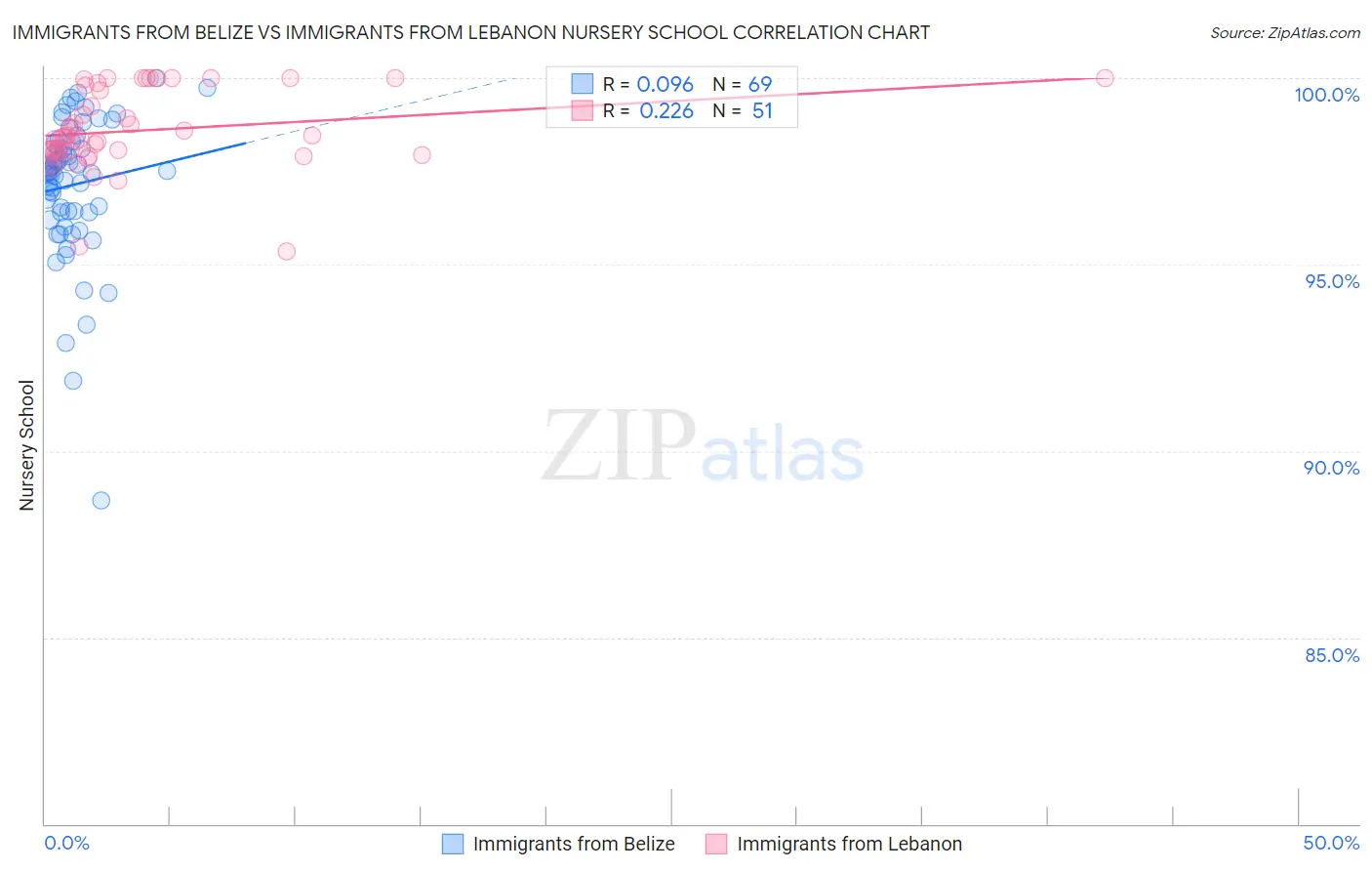 Immigrants from Belize vs Immigrants from Lebanon Nursery School