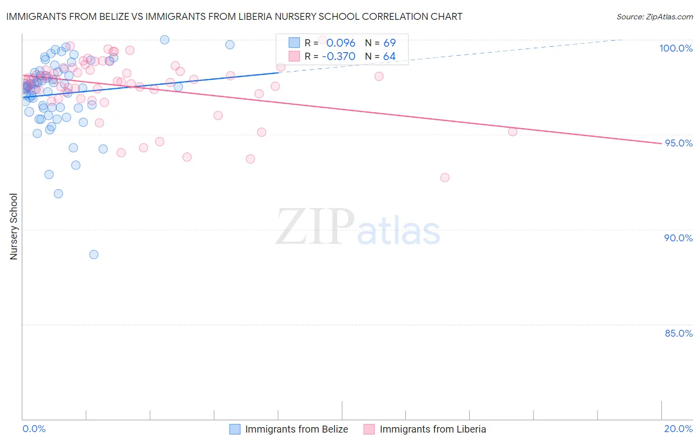 Immigrants from Belize vs Immigrants from Liberia Nursery School
