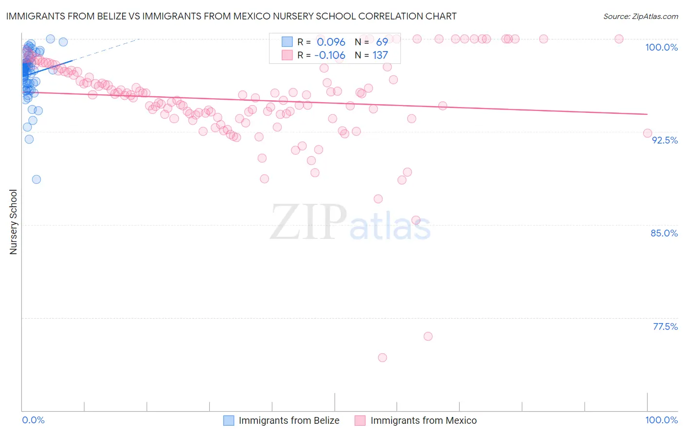 Immigrants from Belize vs Immigrants from Mexico Nursery School