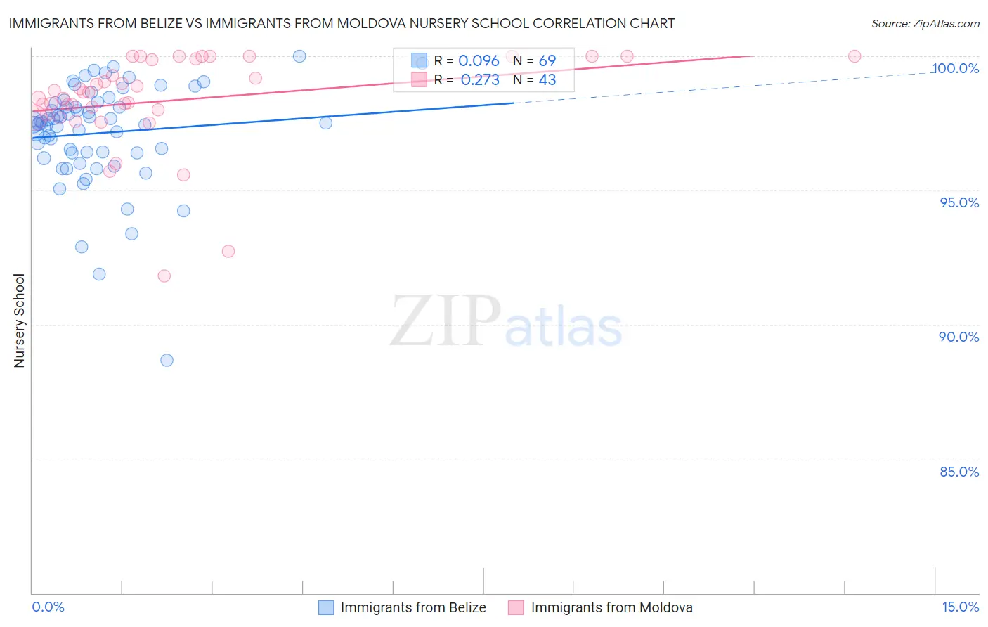 Immigrants from Belize vs Immigrants from Moldova Nursery School