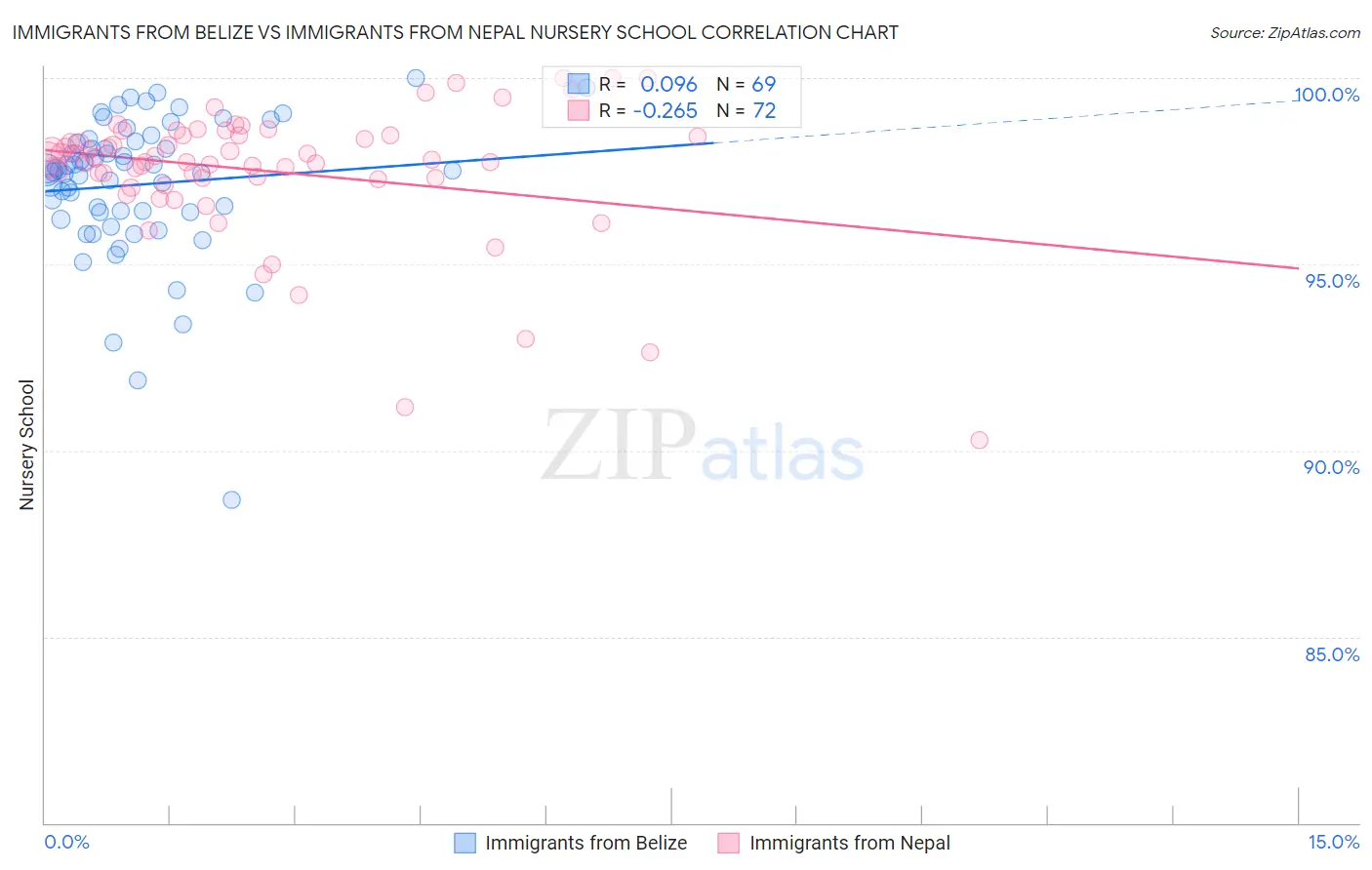 Immigrants from Belize vs Immigrants from Nepal Nursery School