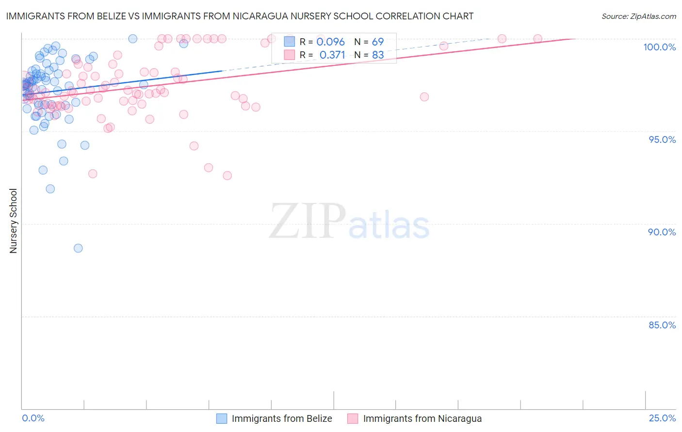 Immigrants from Belize vs Immigrants from Nicaragua Nursery School