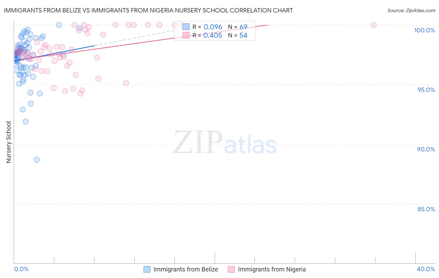 Immigrants from Belize vs Immigrants from Nigeria Nursery School