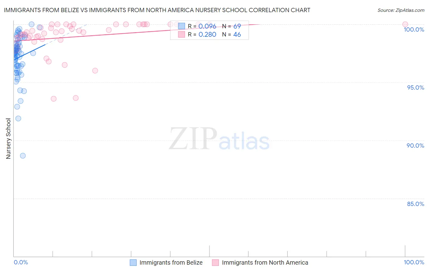 Immigrants from Belize vs Immigrants from North America Nursery School