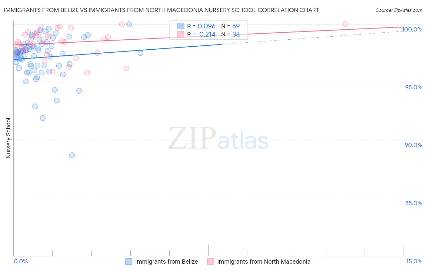 Immigrants from Belize vs Immigrants from North Macedonia Nursery School