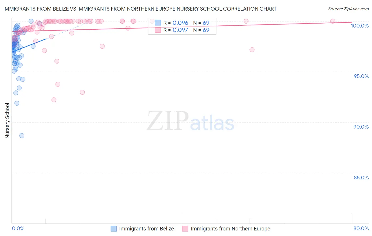 Immigrants from Belize vs Immigrants from Northern Europe Nursery School