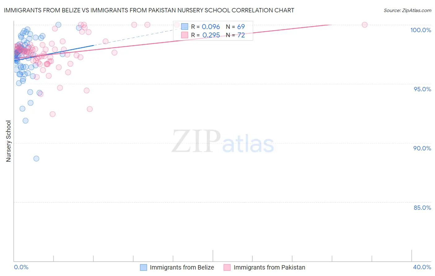 Immigrants from Belize vs Immigrants from Pakistan Nursery School