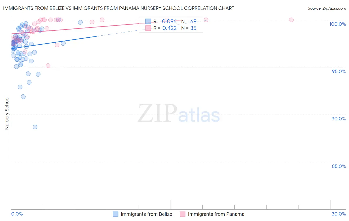 Immigrants from Belize vs Immigrants from Panama Nursery School