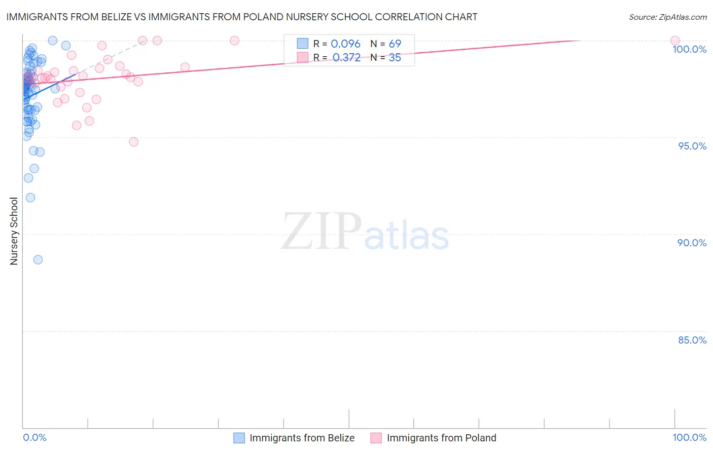Immigrants from Belize vs Immigrants from Poland Nursery School