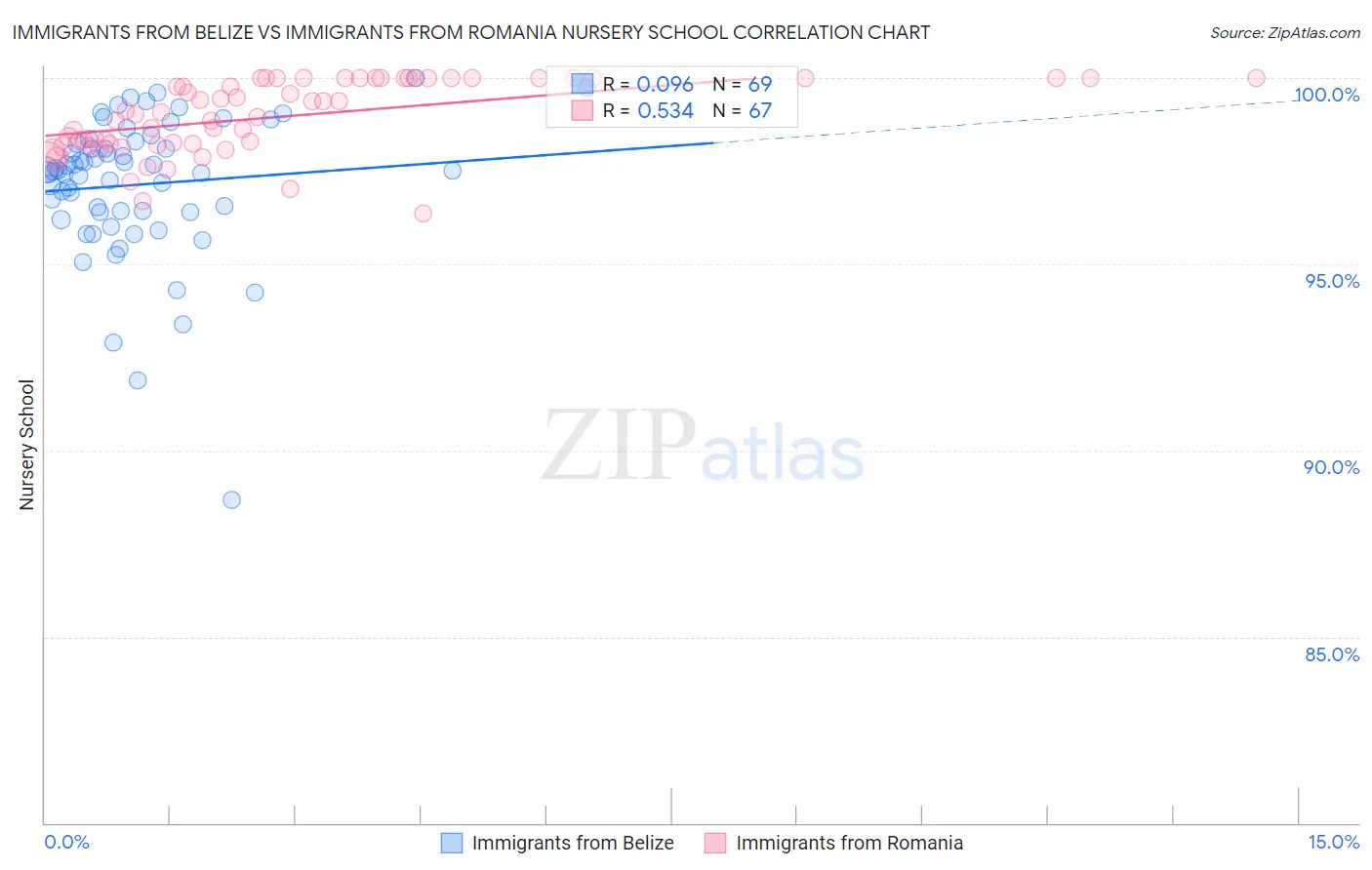 Immigrants from Belize vs Immigrants from Romania Nursery School