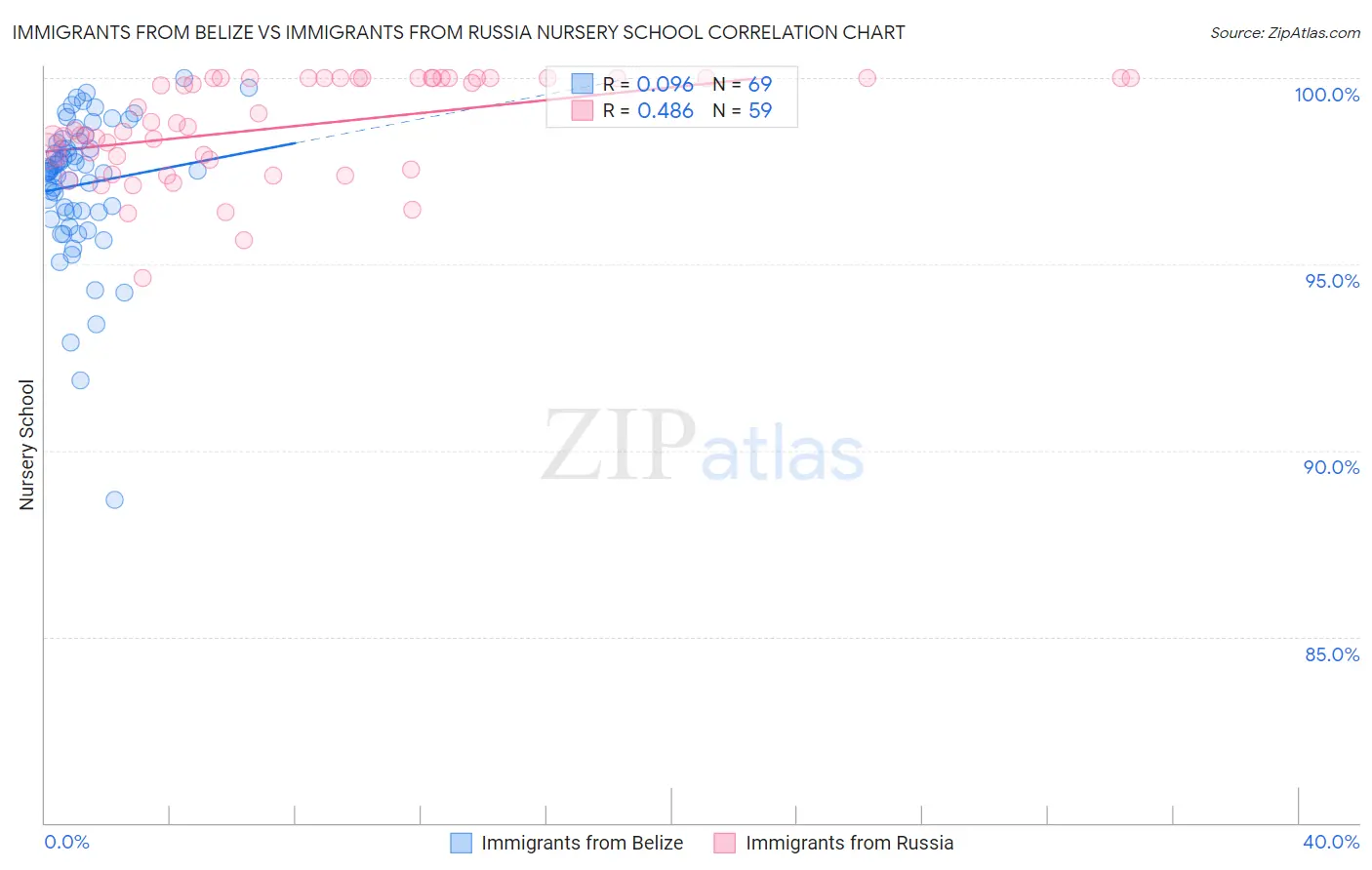 Immigrants from Belize vs Immigrants from Russia Nursery School