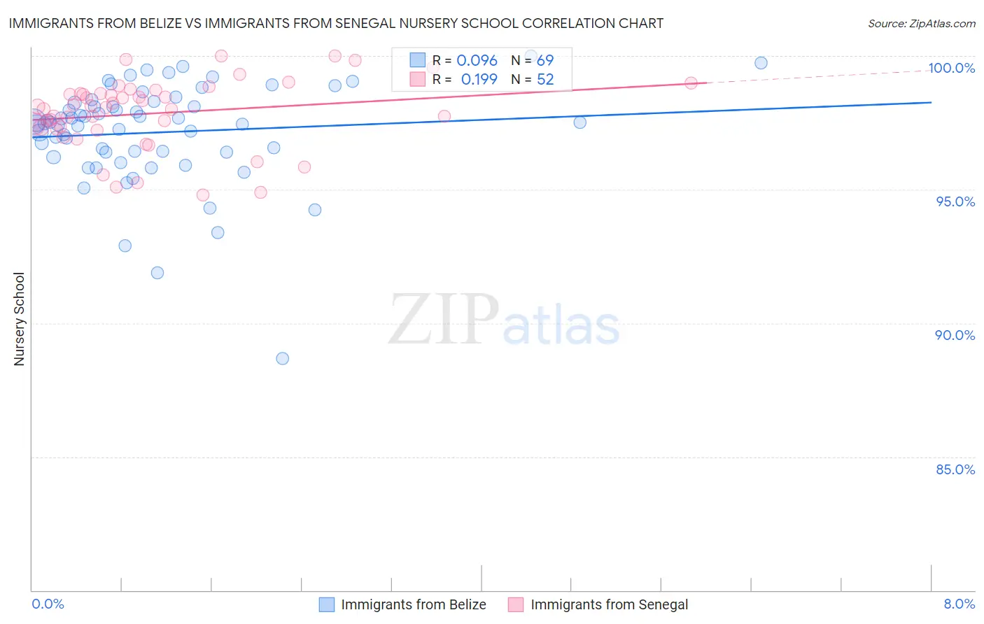 Immigrants from Belize vs Immigrants from Senegal Nursery School