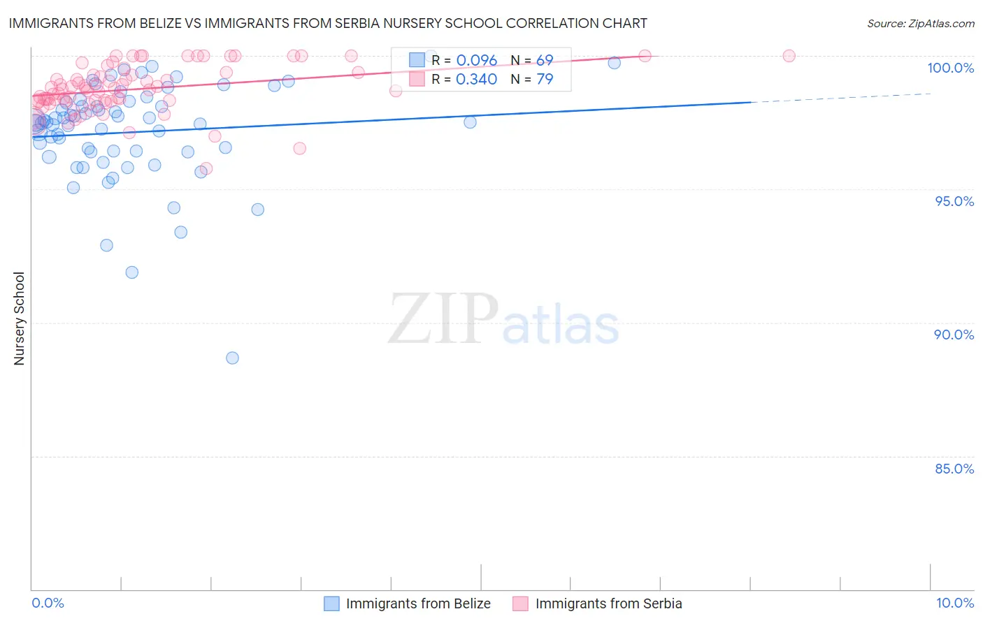 Immigrants from Belize vs Immigrants from Serbia Nursery School