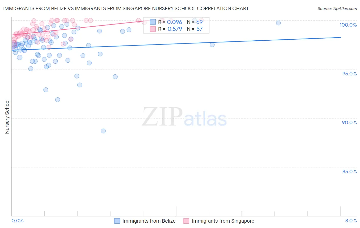 Immigrants from Belize vs Immigrants from Singapore Nursery School