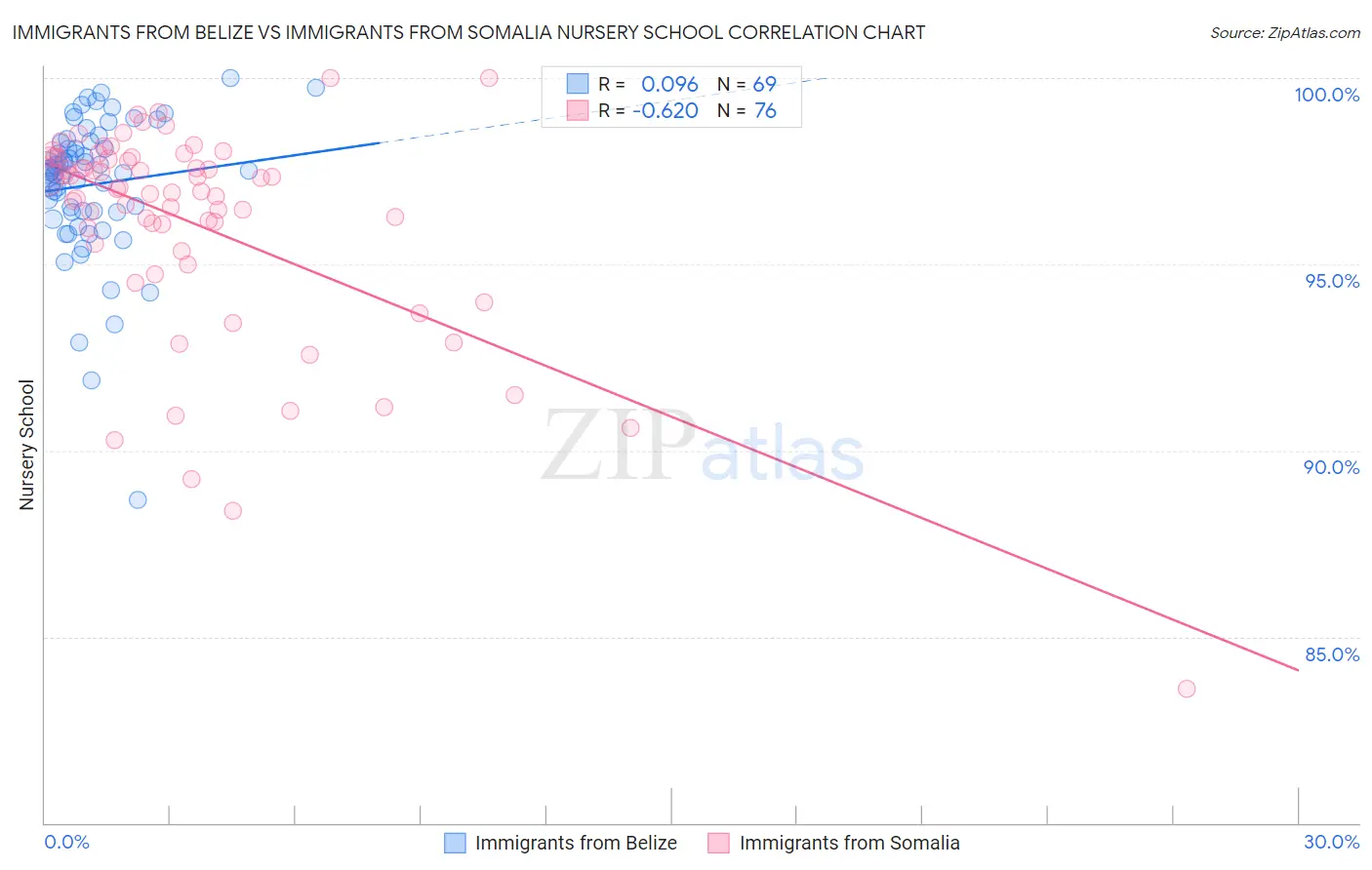 Immigrants from Belize vs Immigrants from Somalia Nursery School