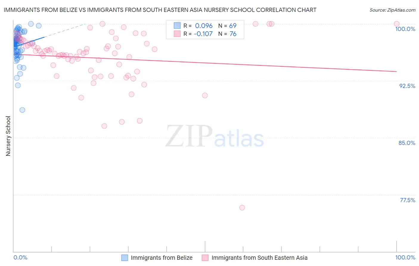 Immigrants from Belize vs Immigrants from South Eastern Asia Nursery School