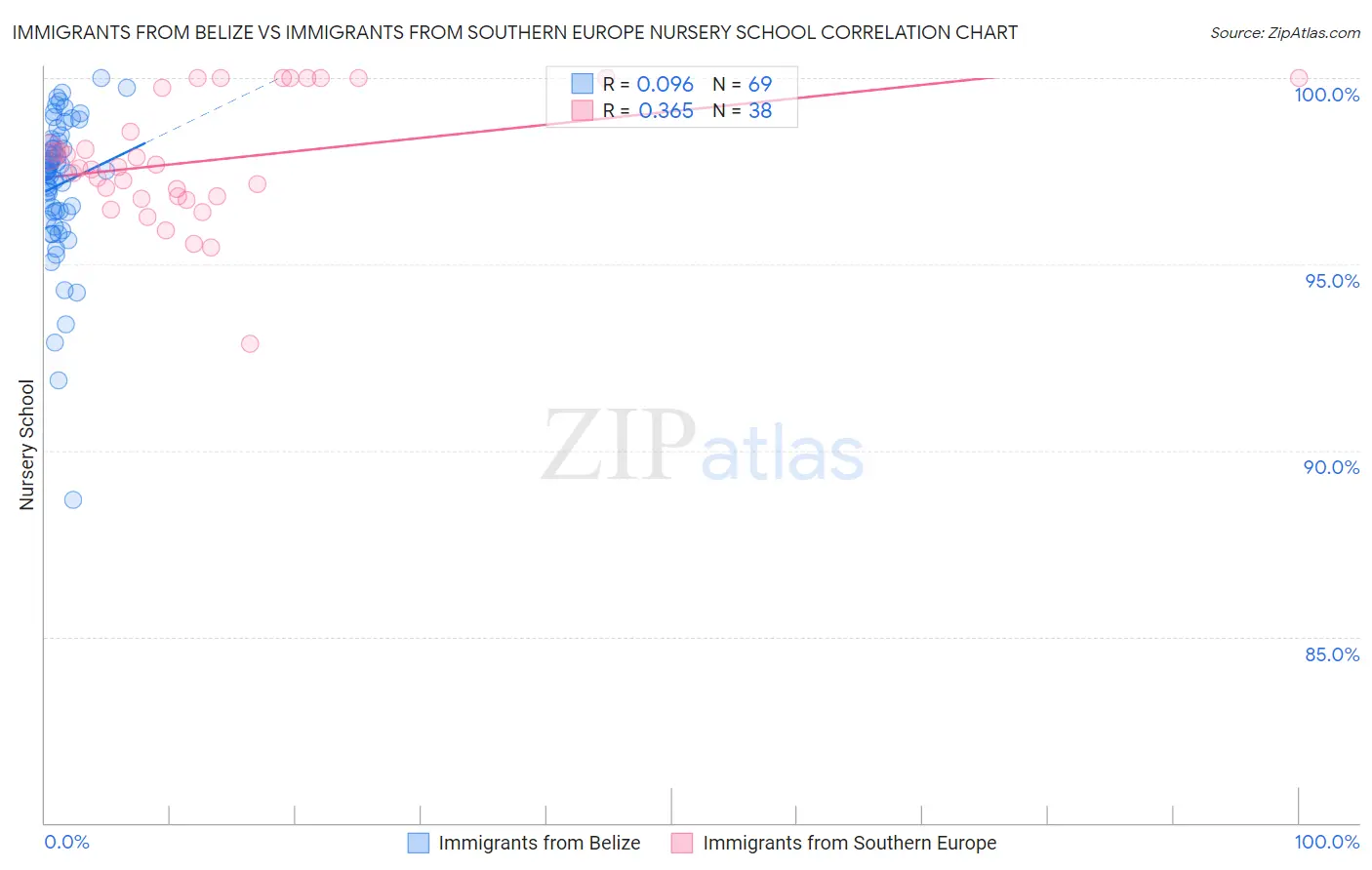 Immigrants from Belize vs Immigrants from Southern Europe Nursery School