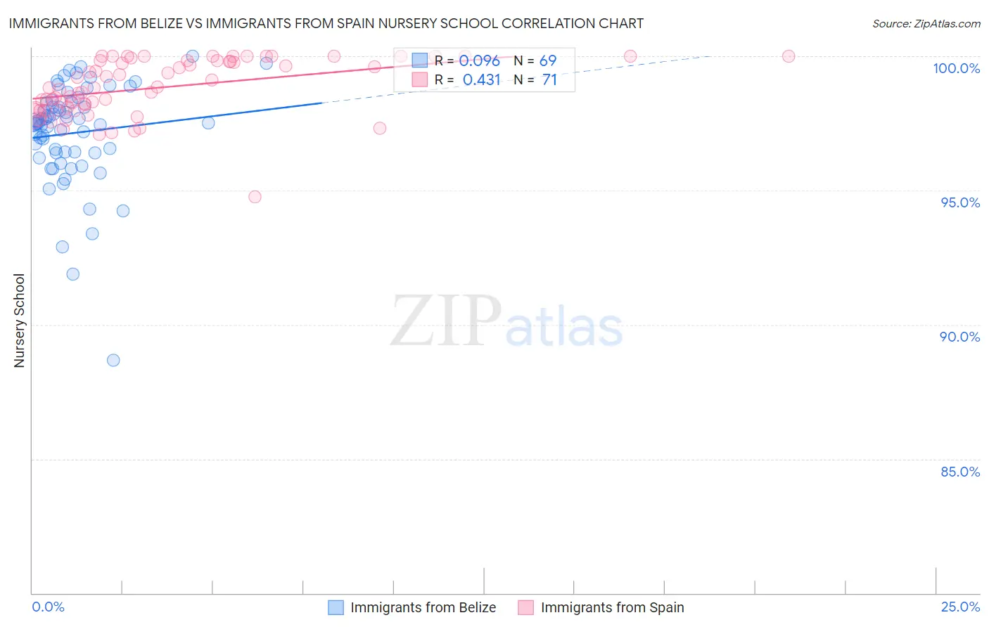 Immigrants from Belize vs Immigrants from Spain Nursery School