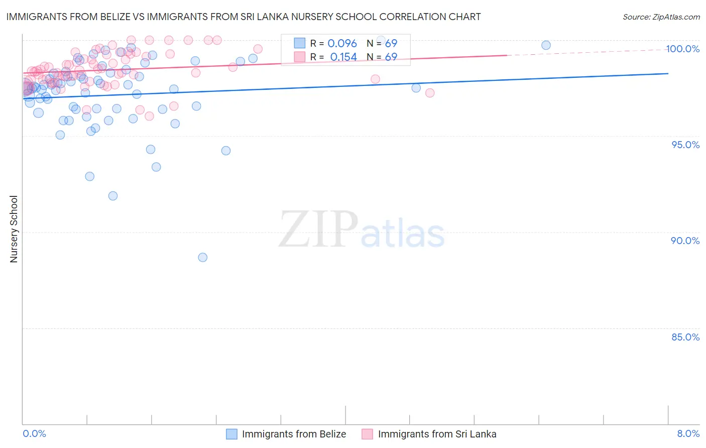 Immigrants from Belize vs Immigrants from Sri Lanka Nursery School