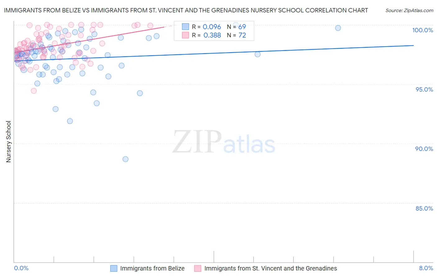Immigrants from Belize vs Immigrants from St. Vincent and the Grenadines Nursery School