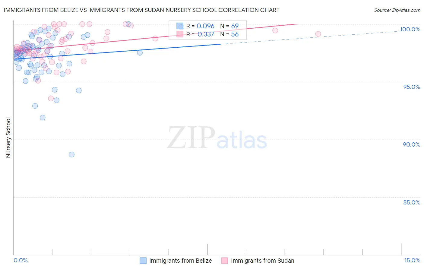 Immigrants from Belize vs Immigrants from Sudan Nursery School