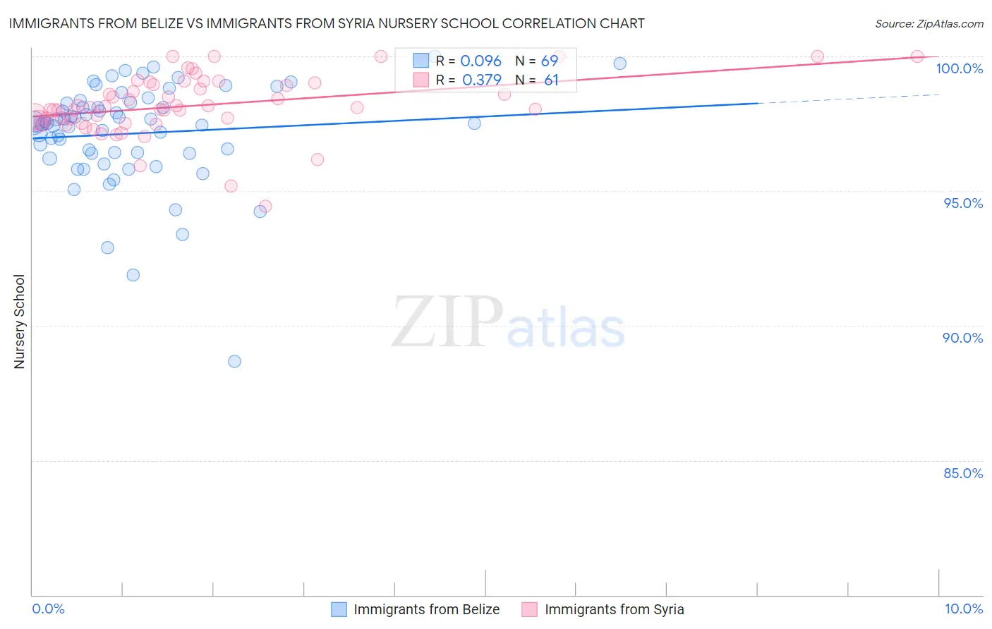 Immigrants from Belize vs Immigrants from Syria Nursery School