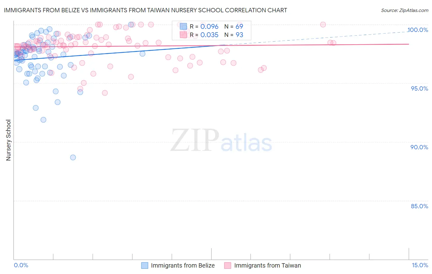 Immigrants from Belize vs Immigrants from Taiwan Nursery School