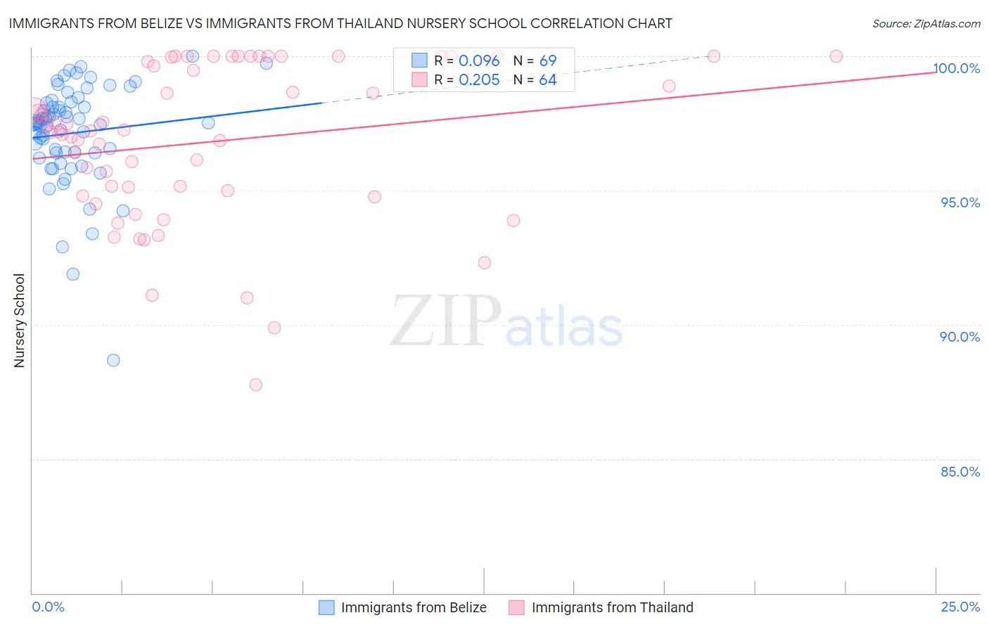 Immigrants from Belize vs Immigrants from Thailand Nursery School