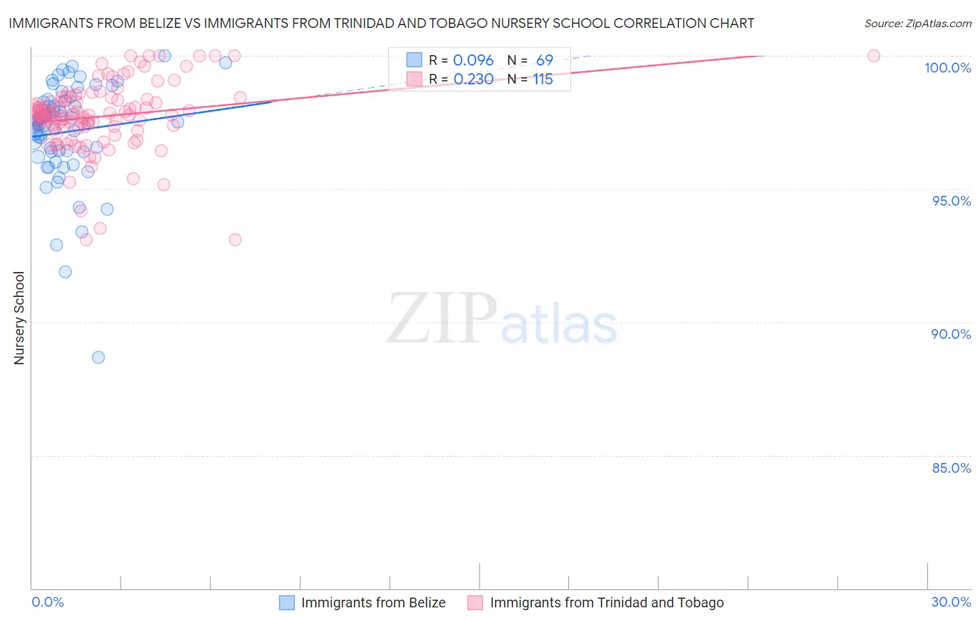 Immigrants from Belize vs Immigrants from Trinidad and Tobago Nursery School