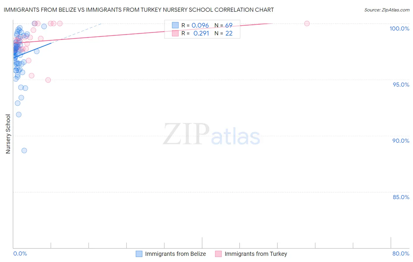 Immigrants from Belize vs Immigrants from Turkey Nursery School