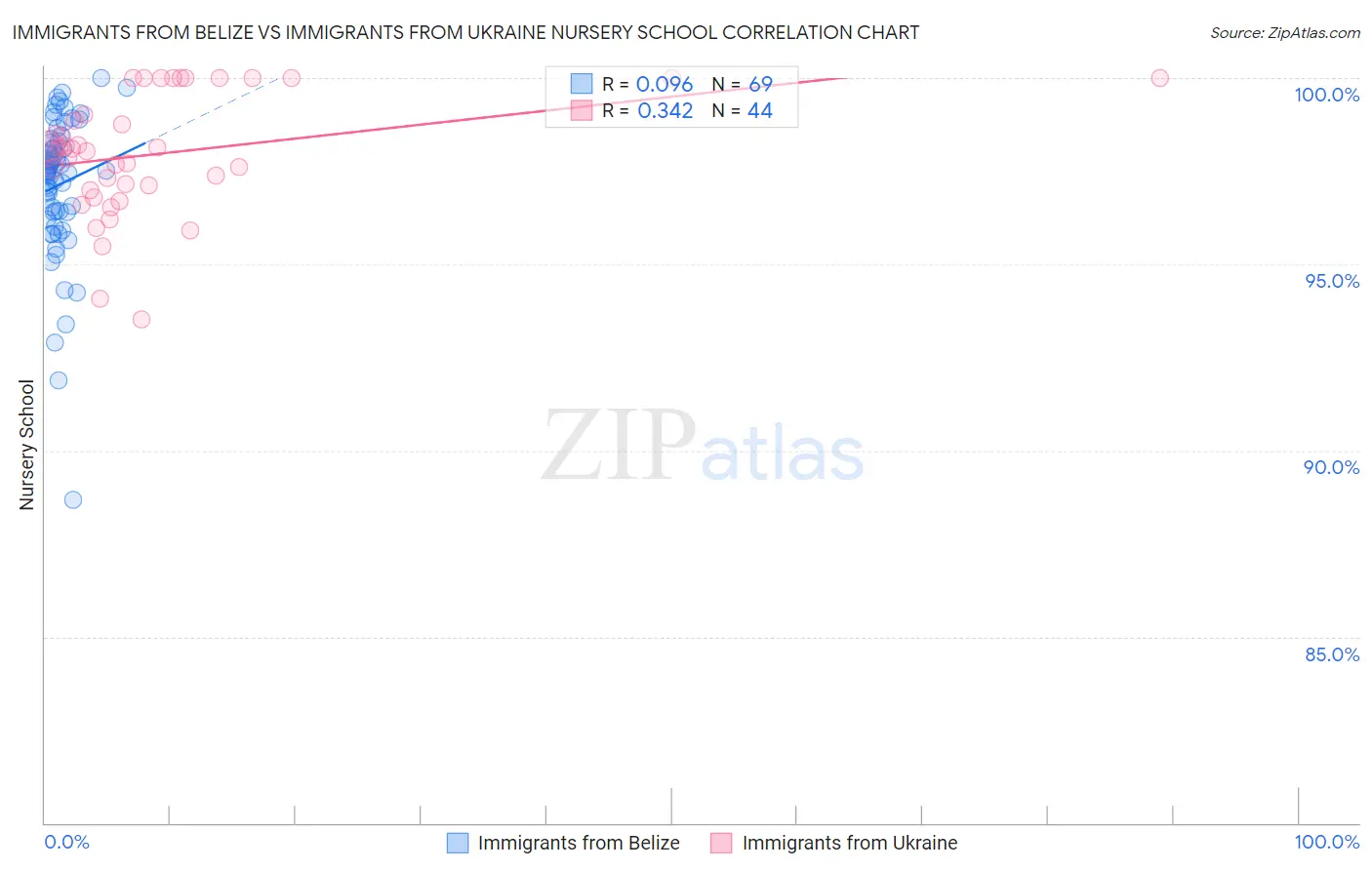 Immigrants from Belize vs Immigrants from Ukraine Nursery School