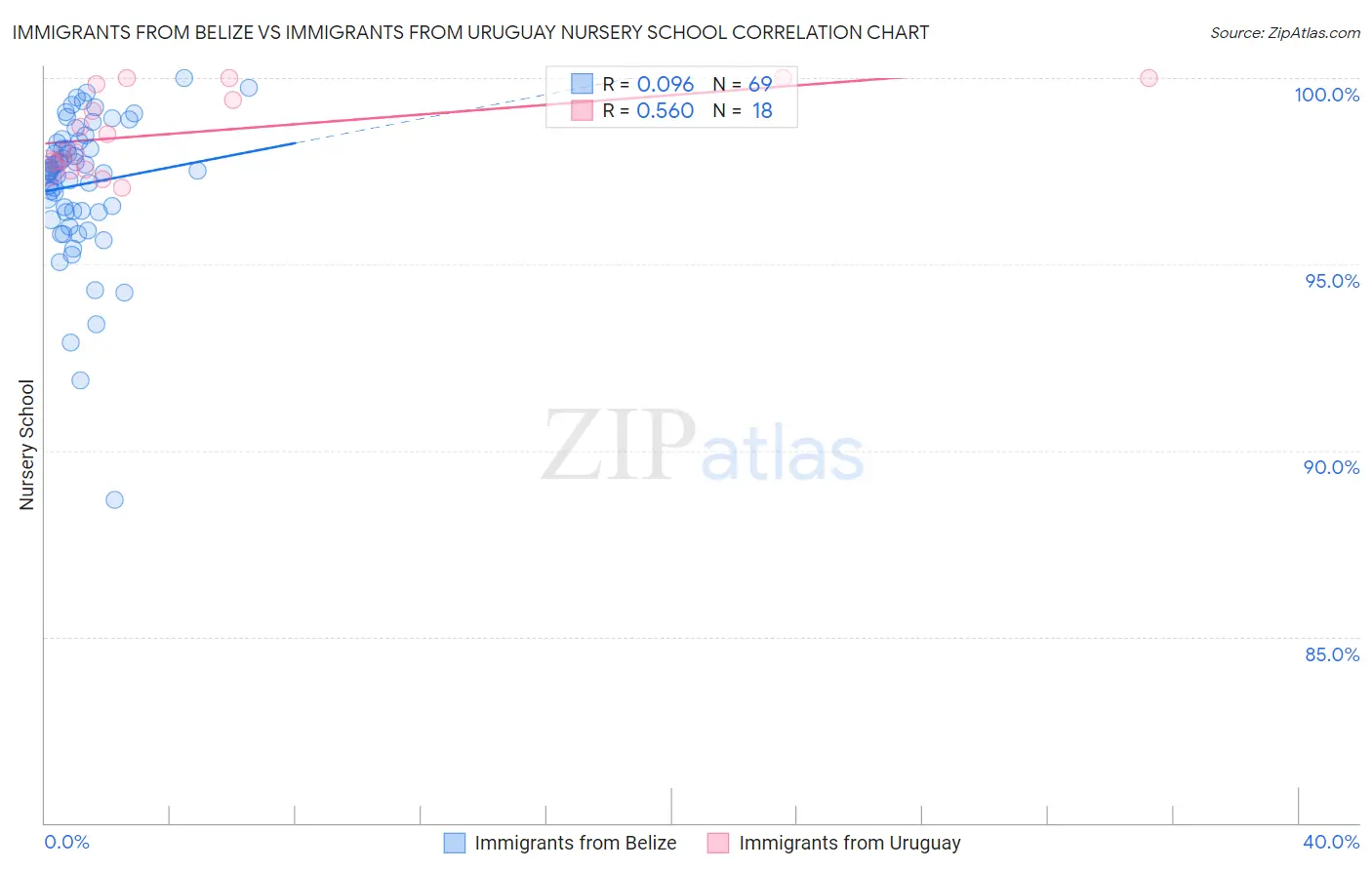 Immigrants from Belize vs Immigrants from Uruguay Nursery School