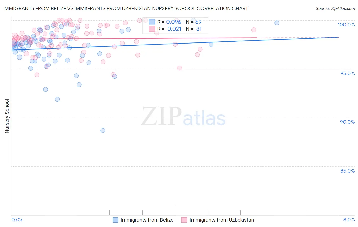 Immigrants from Belize vs Immigrants from Uzbekistan Nursery School