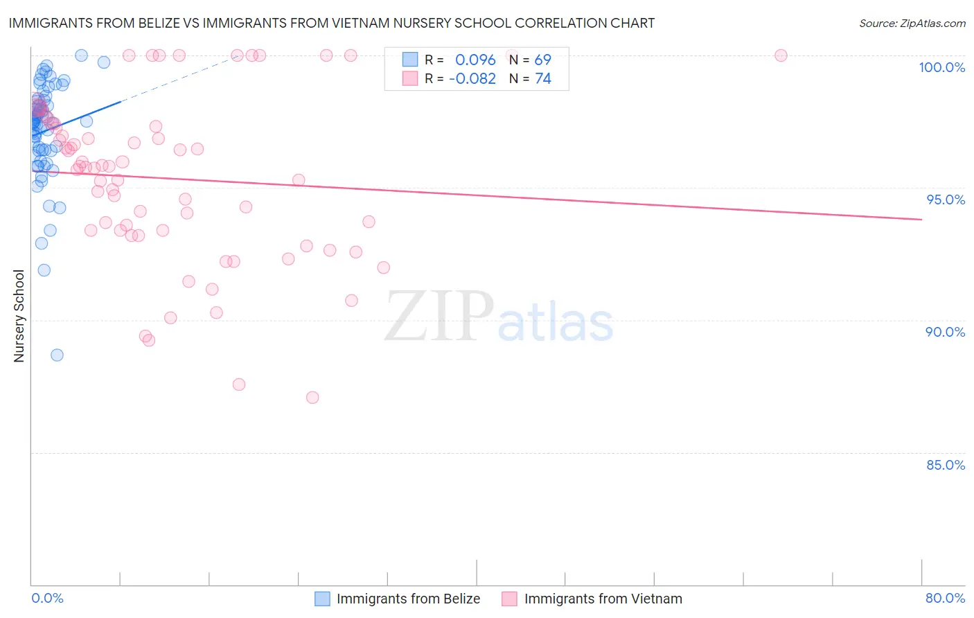 Immigrants from Belize vs Immigrants from Vietnam Nursery School